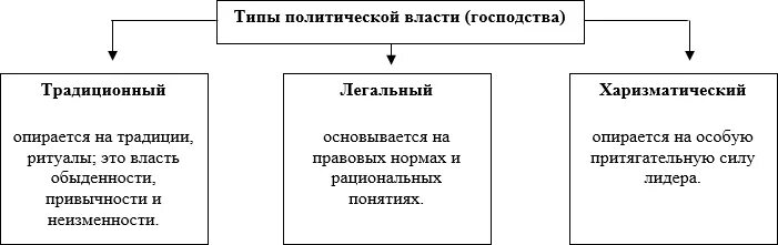 Характеристика традиционного господства