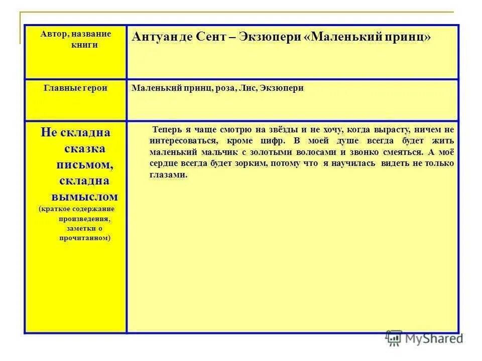 Содержание произведения 5. Маленький принц читательский дневник краткое содержание 3 класс. Маленький принц главные герои для читательского дневника 3 класс. Маленький принц читательский дневник 2 класс читательский. Маленький принц главные герои для читательского дневника.