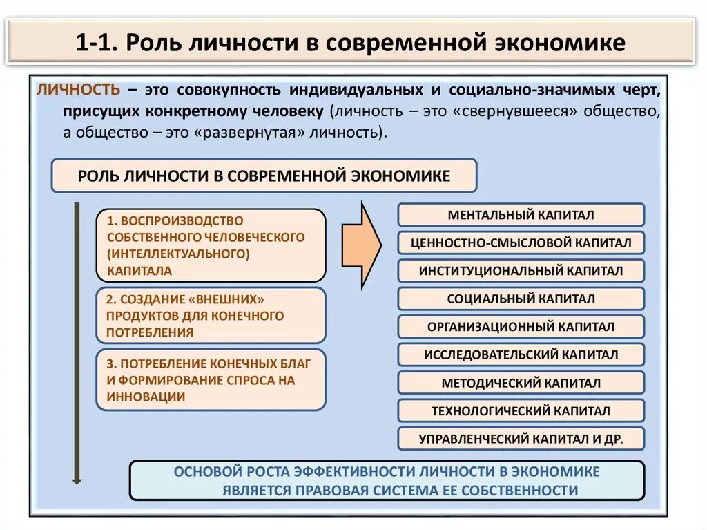 Почему в современной экономике. Роль личности в экономике. Экономические роли личности. Роль человека в современной экономике. Роли человека в экономической системе.