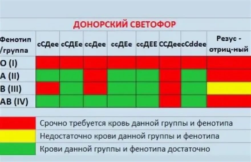Таблица переливания крови с резус фактором Как определить какая группа крови вам подходит.
