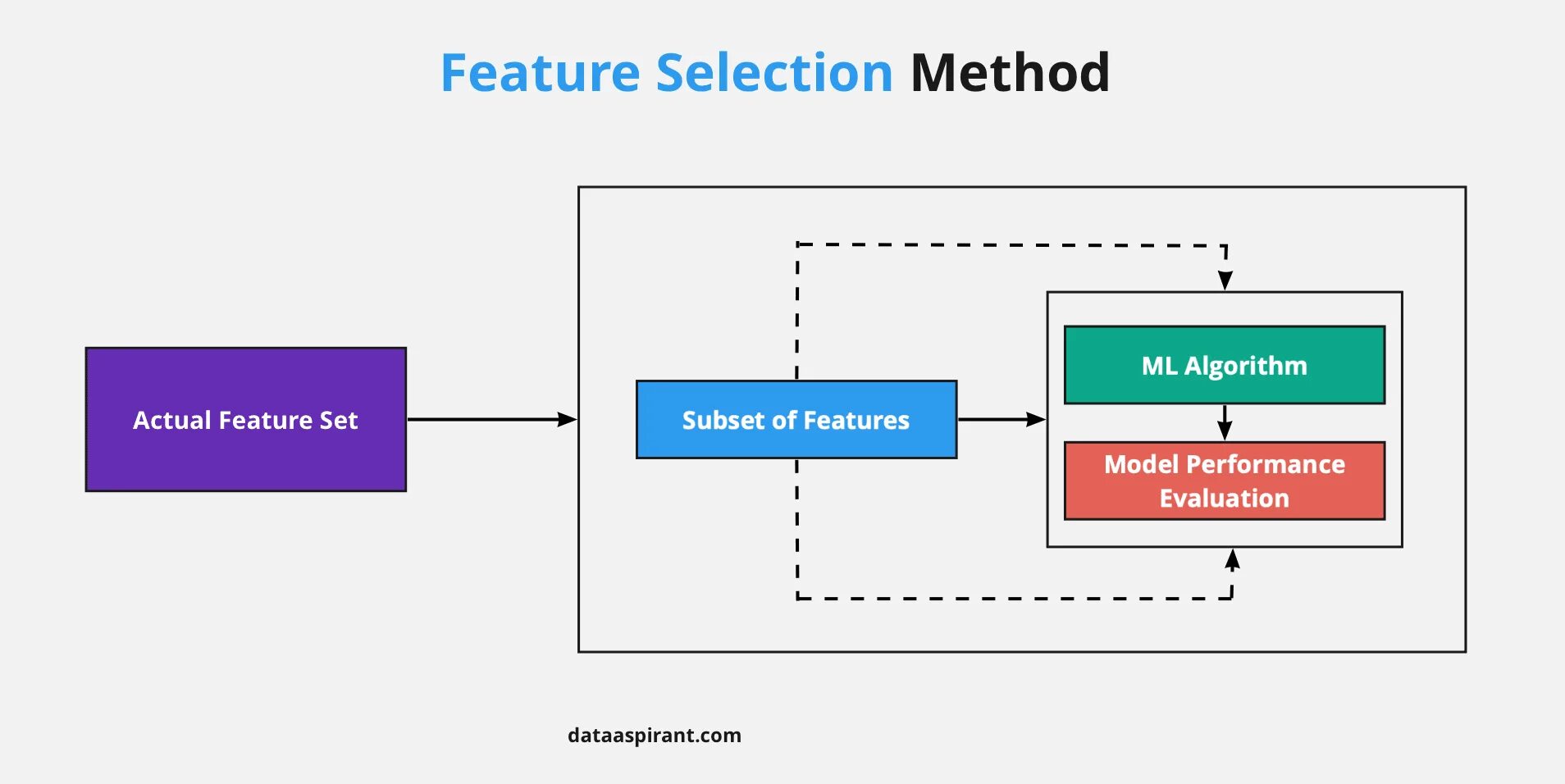 Машинное обучение метод PCA. Selection methods. Алгоритм рандом Форест.