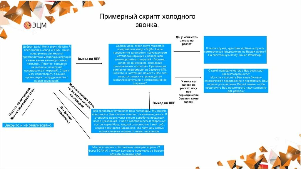 Скрипт продажи продукта. Скрипт холодного звонка b2b образец. Скрипт для холодных звонков по продажам. Холодные звонки скрипты по продажам. Скрипт для холодных звонков продажи.