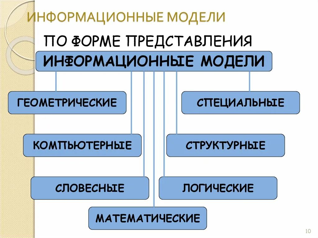 Модель по форме представления информационные. Информационное моделирование. Информационные модели в информатике. Разнообразие информационных моделей.