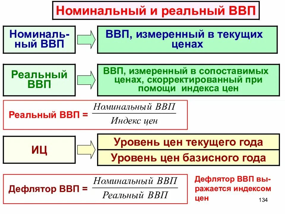 Реальный ввп это продукт. Разница между реальным и номинальным ВВП. Реальный ВВП И Номинальный ВВП. Номинальный и реальный валовой внутренний продукт. Номинальный валовой внутренний продукт (ВВП) измеряется:.