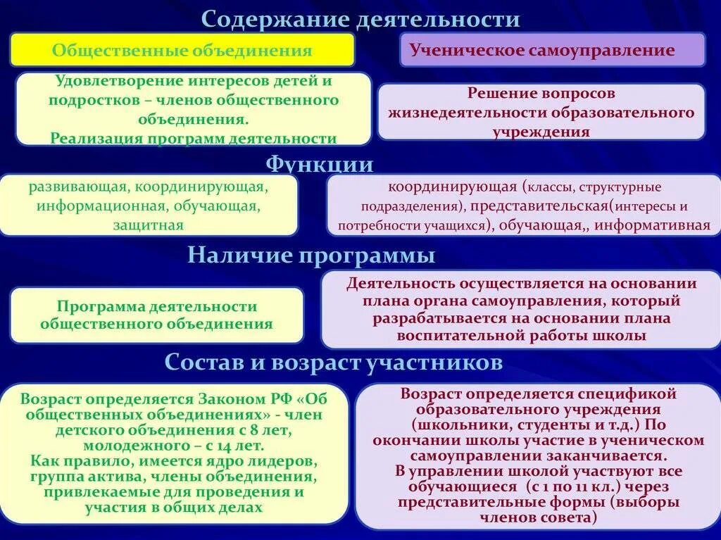 Деятельности детских общественных организаций/объединений. Содержание деятельности детских объединений. Общественные организации таблица. Виды общественных объединений.