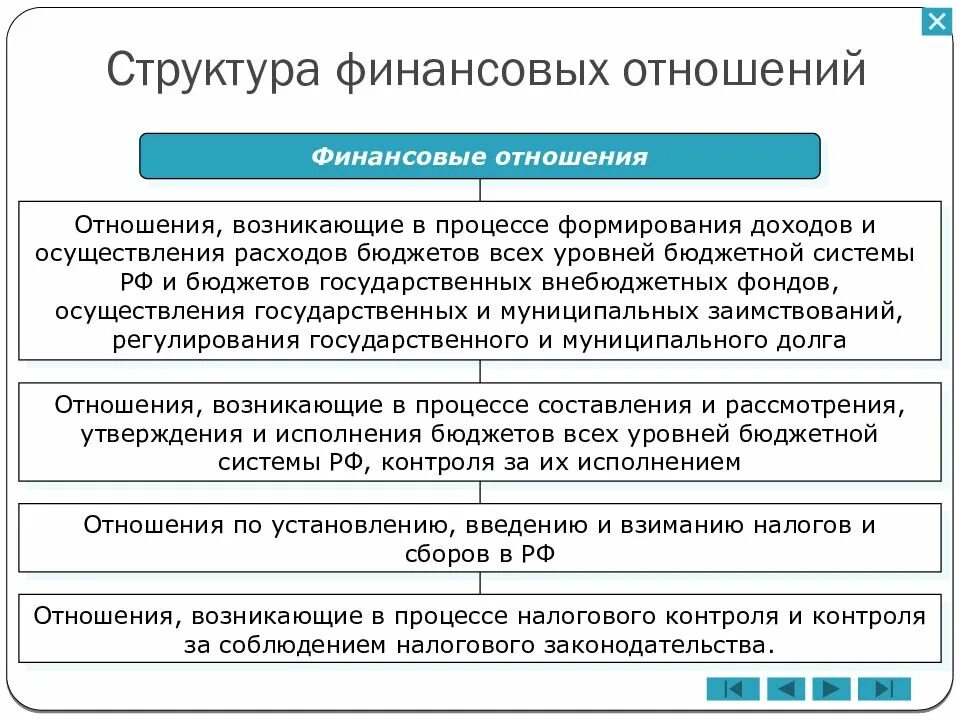 Финансы предприятий денежные отношения предприятия. Схема финансовых отношений. Финансовые отношения предприятий. Схема финансовых отношений предприятия. Денежные отношения примеры.