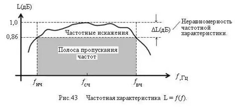 Искажение частоты