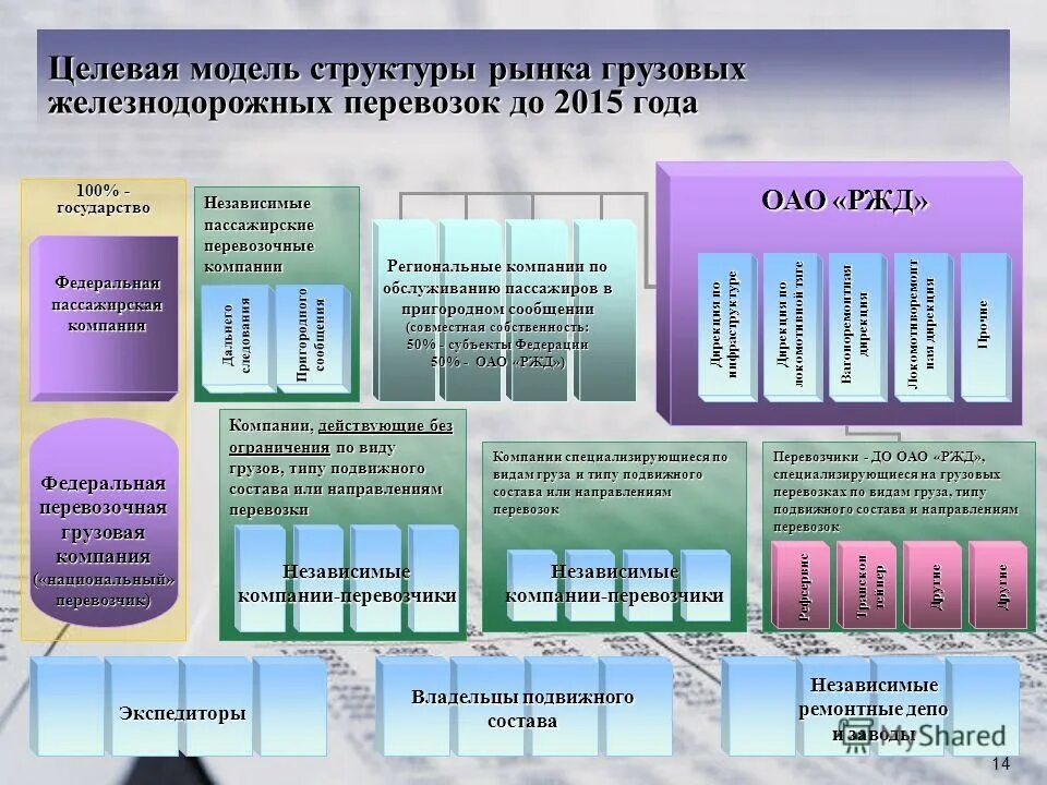 Целевая модель развития. Структура грузовых перевозок. Структура управления железнодорожным транспортом. Структура перевозочного процесса железнодорожного транспорта. Структура перевозок грузов железнодорожным транспортом.