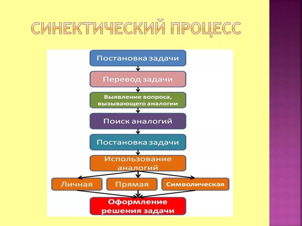 Метод аналогии предполагает. Синектический метод. метод синектики пример. этапы метода синектики. метод синектики схема.