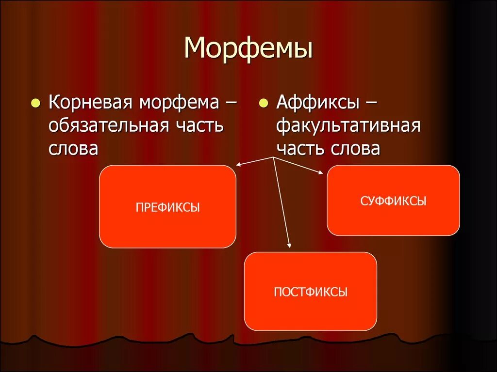 Суффикс словообразовательная морфема. Морфемы. Морфема и Морфемика. Типы образования морфем. Морфемы делятся на.