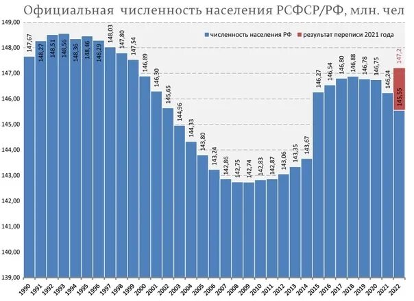 Какие результаты переписи. Перепись населения 2025 в россии. перепись 2025 результаты. итоги переписи населения 2025 года в россии. население россии по данным переписи 2025.