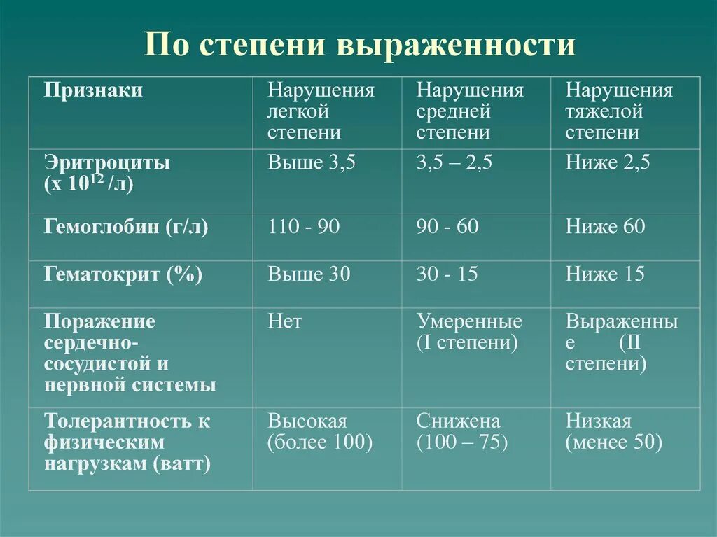 Нарушение функции 2 степени. Степень выраженности. Степень выраженности признака. Степени выраженности нарушений. Степень выраженности симптомов заболевания.