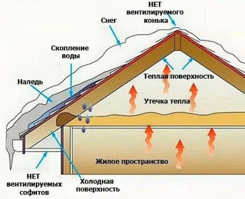 Холодный чердак схема вентиляции кровли. Вентиляция подкровельного пространства холодного чердака. Вентиляция холодного чердака. Вентиляция чердака в частном доме. Тепло отчего дома