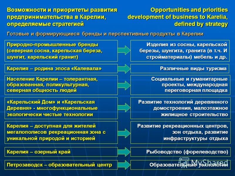 социально экономическое развитие карелии