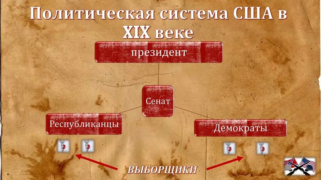 Схема гос устройства сша. Политическая система в америке. Политическая структура сша. Государственный строй сша. Органы управления сша схема.