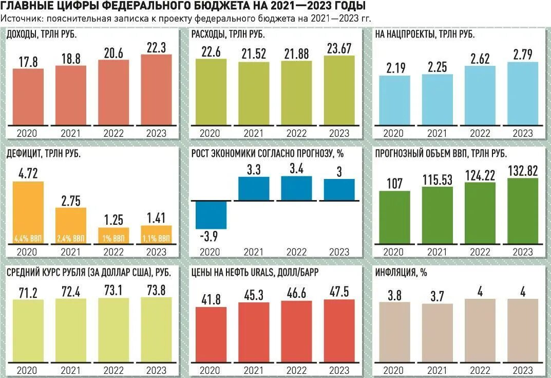 Стратегия россии 2021. Федеральный бюджет России. Бюджет России на 2021. Бюджет России на 2021 год. Анализ федерального бюджета РФ.