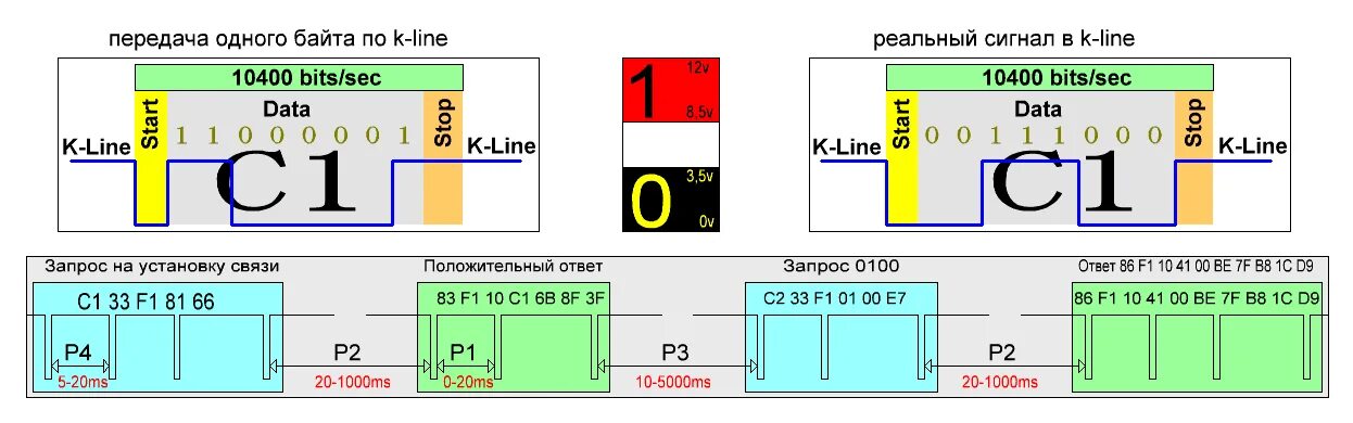 Форма сигнала к линия. Структура сообщения k line. Схема передачи данных k -line e46 2002. K line флаг.