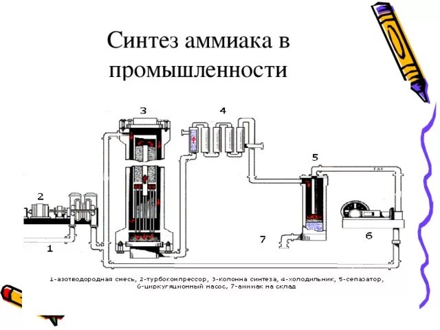 Схема промышленного получения аммиака. Синтез аммиака водородом. Схема получения аммиака в промышленности. Схема синтеза аммиака.