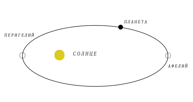 Афелий орбиты планеты. Орбита планеты точки Афелия и перигелия. Перигелий и афелий планет. Перигелий и афелий планет солнечной системы. Схема Афелия и перигелия земли.