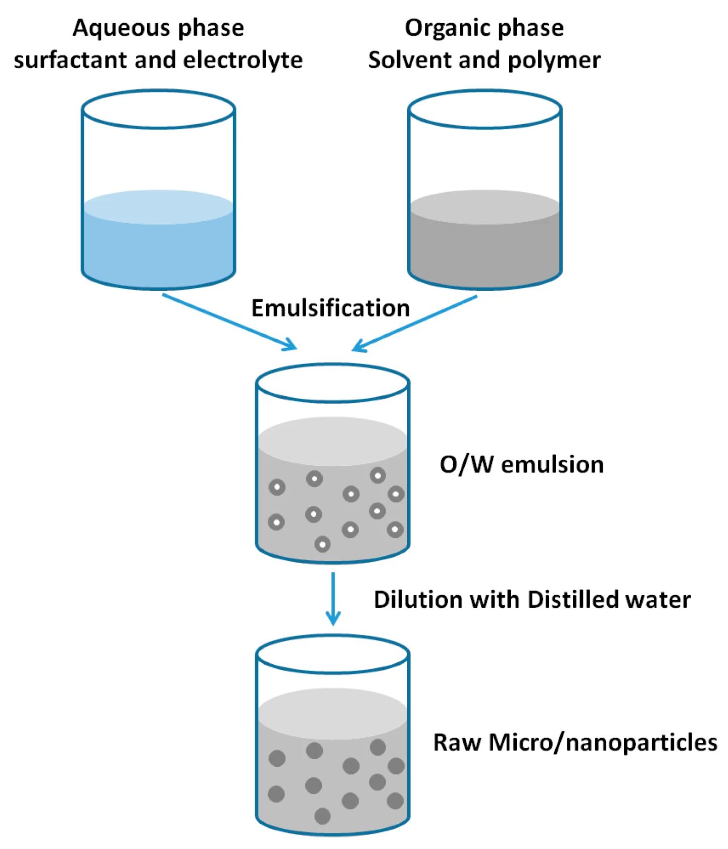 Diffusion process
