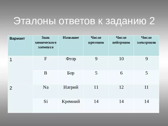 Фтор 9 нейтрон. Фтор протоны нейтроны электроны. Фтор число протонов электронов и нейтронов. Число электронов и нейтронов в атоме фтора. Сколько протонов у фтора.