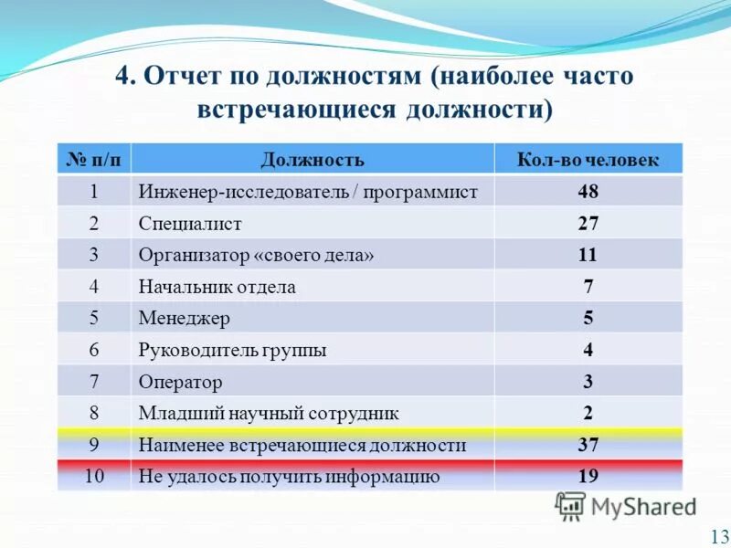 Сокращения ученых степеней. Сокращения доктор, профессор доцент. Младший научный сотрудник сокращение. Младший научный сотрудник сокращение. Аббревиатура ученых степеней.