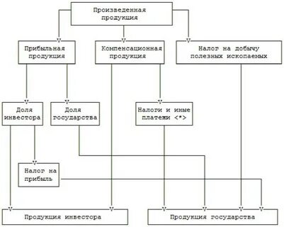 Налогообложения при выполнении соглашений о
