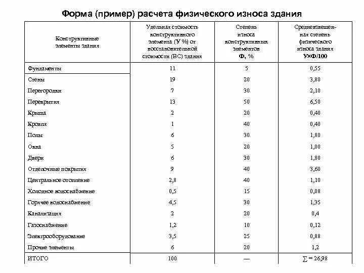 Как определить износ здания. Рассчитать физ износ здания. Как посчитать износ здания. Как рассчитать износ жилого здания.