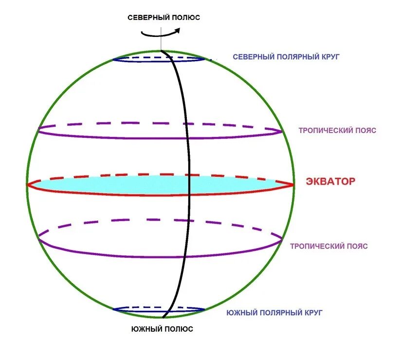 Какие есть полярные круги. Северный Полярный круг Экватор Тропик. Земля Экватор тропики Полярные круги. Экватор тропики Полярные круги. Рисунок пояса освещенности.