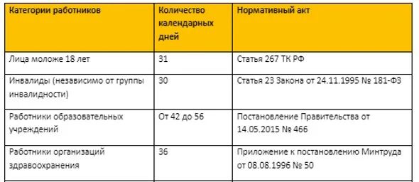 Удлиненный отпуск предоставляется. Удлиненный основной отпуск. Удлиненный отпуск категории работников. Удлиненный основной отпуск кому. Сколько дней отпуска положено за год по трудовому кодексу в 2022.