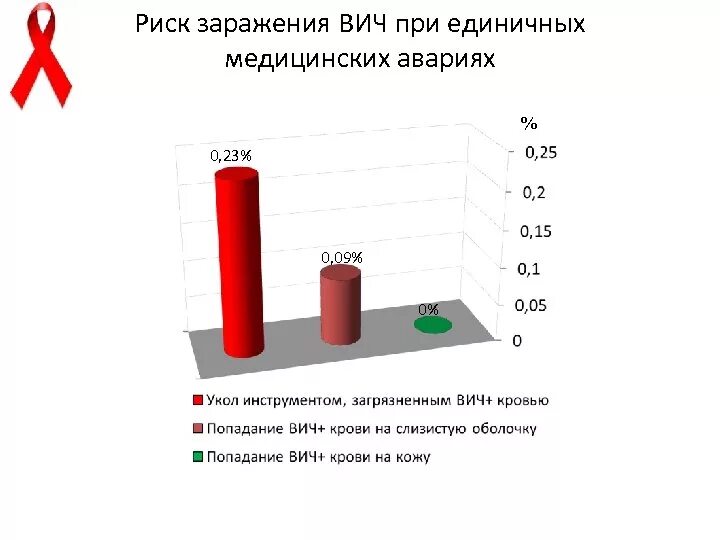 Большая вероятность заражения. Таблица риска заражения ВИЧ. Таблица вероятностей заражение ВИЧ-инфекцией. Риск заразиться ВИЧ. Риски заражения ВИЧ.