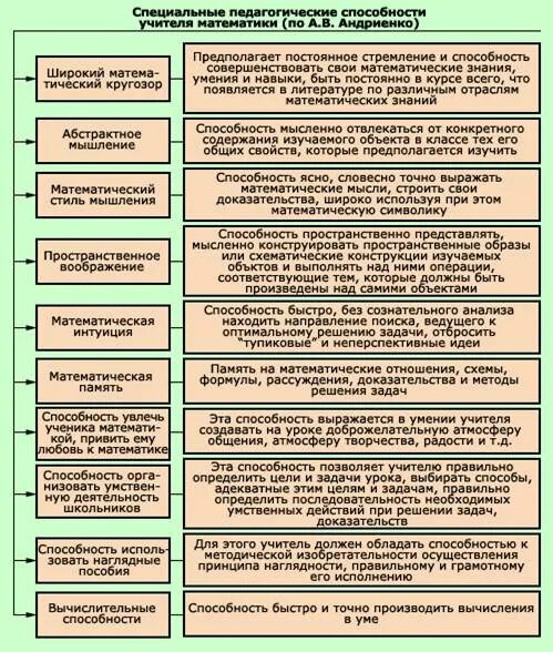 Психологическая характеристика педагогических способностей. Специальные способности педагога таблица. структура общих педагогических способностей. структура педагогических способностей схема. педагогические способности общие и специальные их виды.