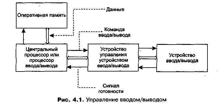 Система управления вводом-выводом в ОС. Схемы управления вводом-выводом. Управление вводом-выводом в операционных системах. Схема процесса управления вводом – выводом.