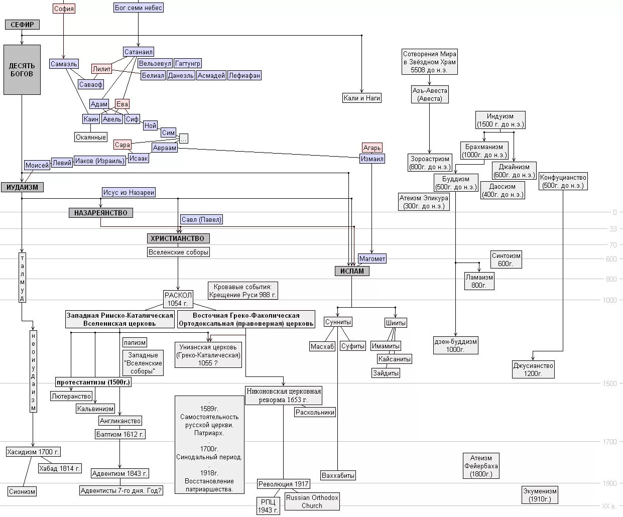 Схема происхождения религий. Хронологическое появление религий. Время возникновения религий таблица. Хронология появления религий в мире. Хронологическое появление религий.
