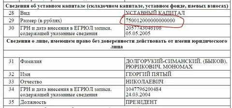 Сведения о капитале