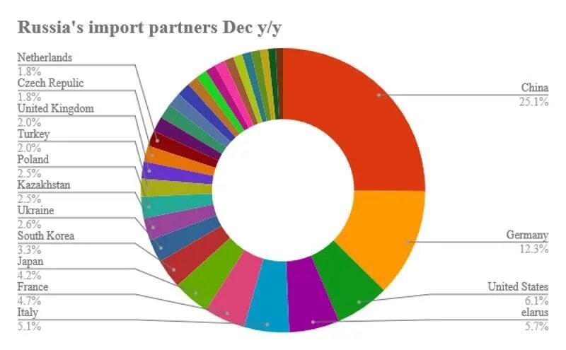 Www imports ru. Import in Russia. Russian Import. Российский импорт картинки. Экспорт и импорт Эстетика.