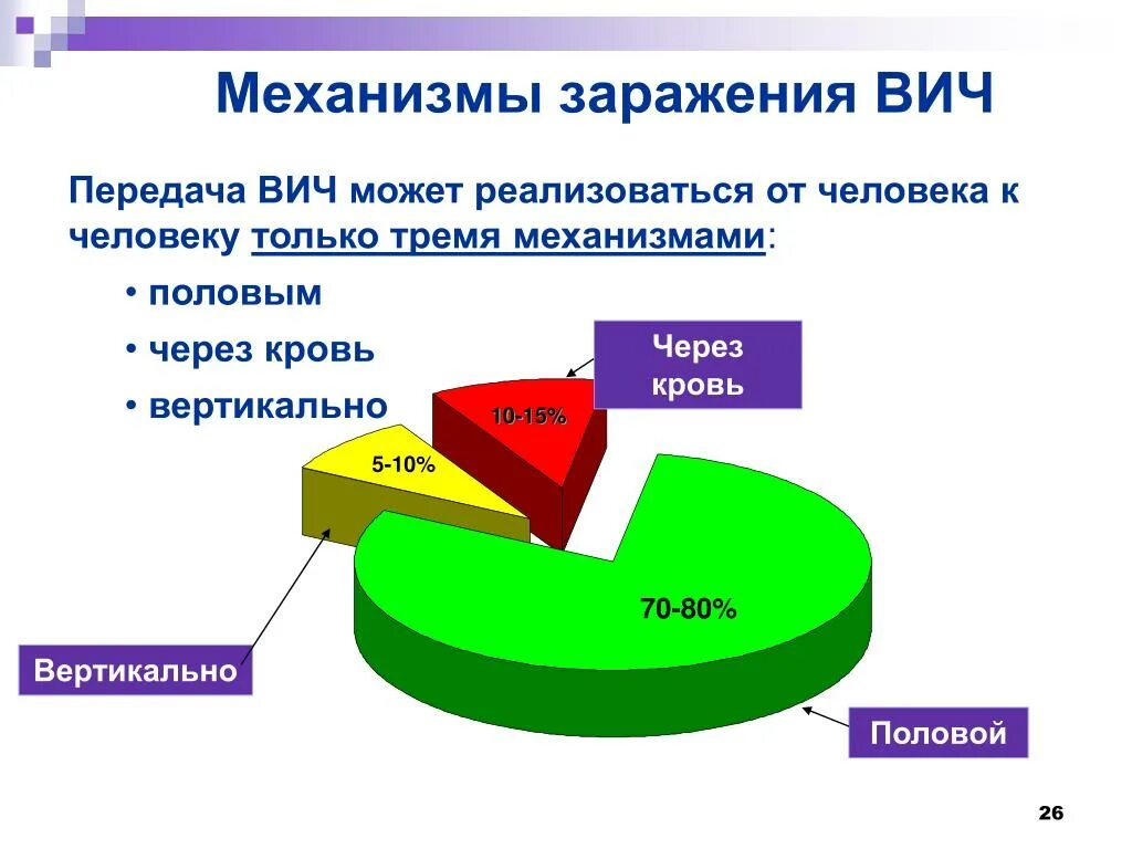 Все пути передачи вич от инфицированного человека. Пути передачи ВИЧ инфекции таблица. Способы передачи ВИЧ таблица. Механизмы и пути передачи ВИЧ. Механизм передачи ВИЧ инфекции таблица.