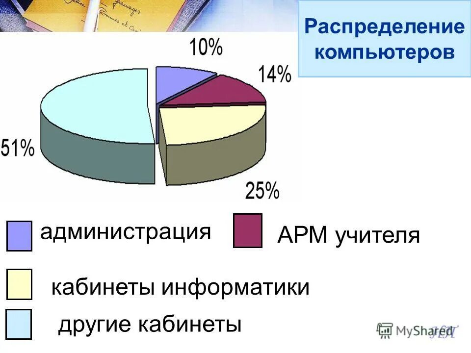 Проблемы соц неравенства статистика. Распределение школ. Распределение детей по группам здоровья школьного возраста-. Кластеры школа итоги московская область. Распределение школ.