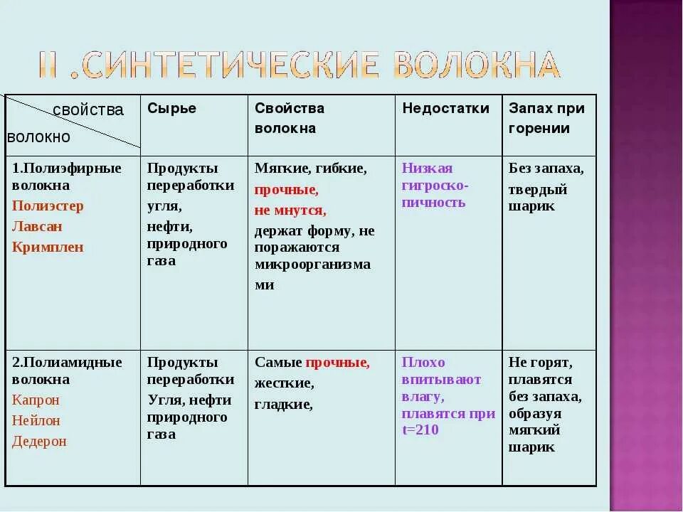 Качество горения. Свойства синтетических тканей. Характеристика синтетических тканей. Лавсан характеристика волокна. Характеристика искусственных тканей.