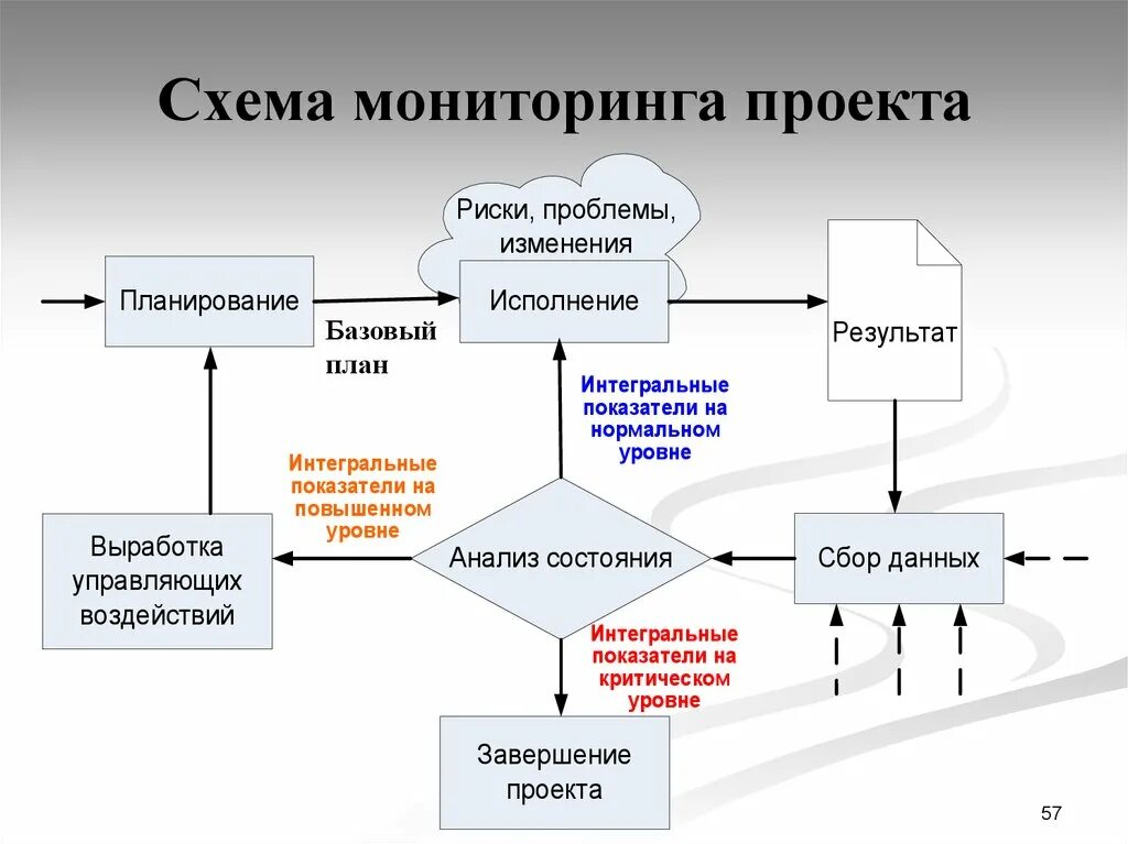 Процесс который можно разделить на. Схема процесса управления исполнением проекта. Схема мониторинга проекта. Этапы планирования проекта. Схема реализации проекта.