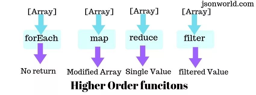 High order functions. Higher order functions js. High order function js. Картинка Map foreach Filter.