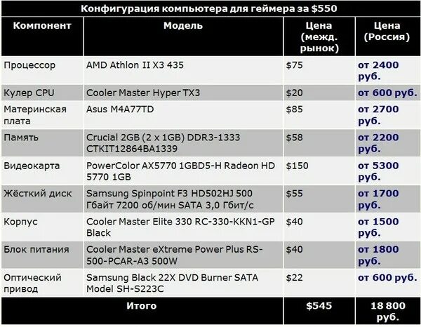 Таблица для сборки компьютера. Сборка ПК таблица. Конфигурация системного блока таблица. Конфигурация игрового компьютера. Информации о цене а также