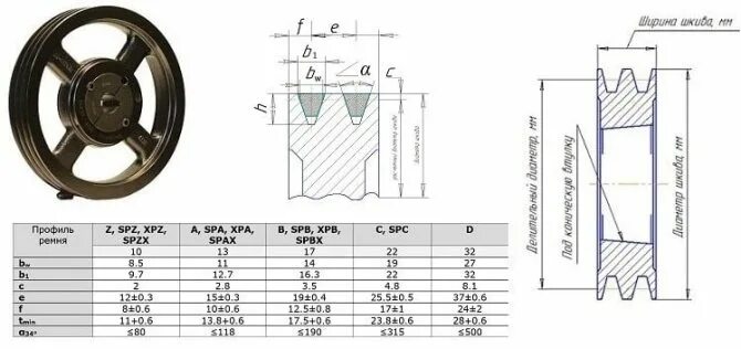 Чертёж шкива для клиновых ремней 3 ручья профиль б. Чертежи шкивов для клиновых ремней профиль в. Шкив профиль б. Размер ручья под клиновой ремень профиль а. Шкив двухручейковый профиль а чертеж.