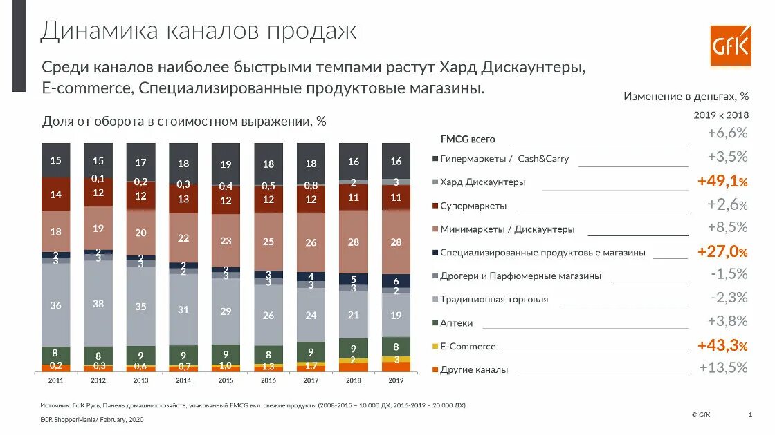 Какая информация в россии в 2022. Анализ рынка товаров. Темпы роста e-Commerce в России. Каналы продаж продукта. Статистика интернет магазинов.