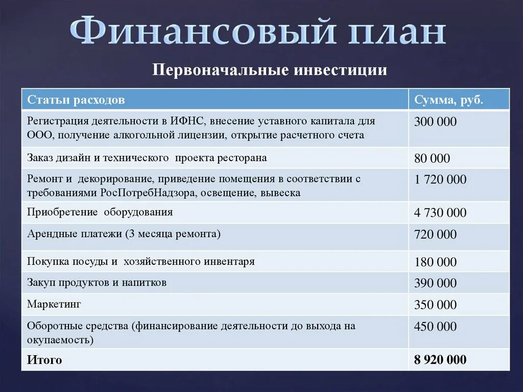 Финансовый план кафе. Финансовый план кафе в бизнес плане. Финансовый план открытия кафе. Расходы на открытие кафе бизнес план.