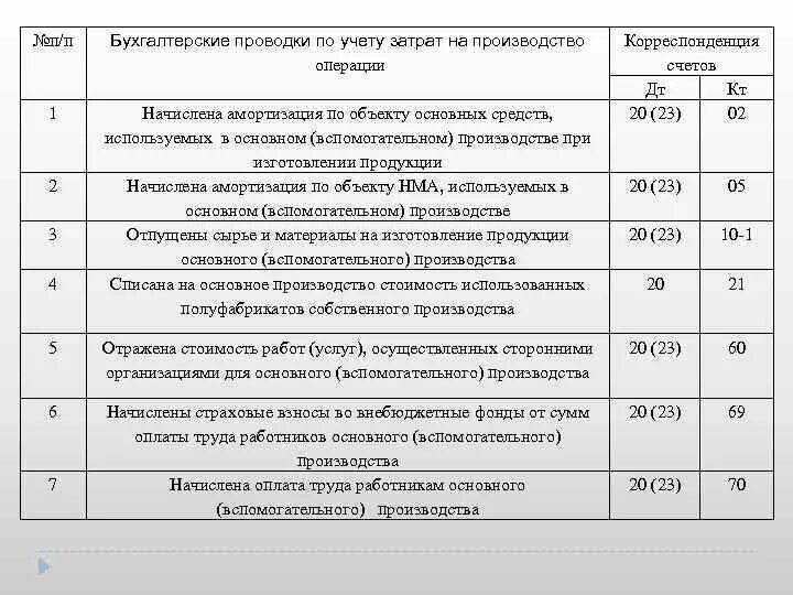 Типовые бухгалтерские проводки по учету затрат на производство. Учет затрат в бухгалтерском учете проводки. Расходы по производству продукции проводка. Учет себестоимости в бухгалтерском учете проводки. Учет затрат на производства услуги