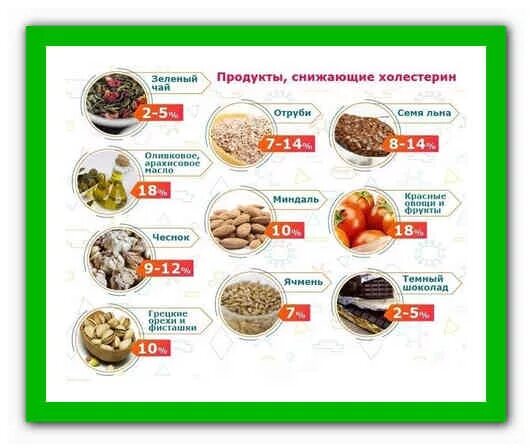 Продукты понижающий холестерин. Продукты/снижающие холе. Какие продукты снижают холестерин. Способы понижения холестерина.