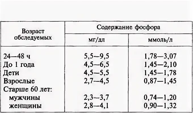 Фосфор повышен