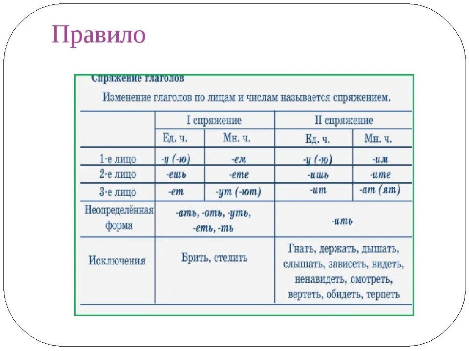 Привыкла какое лицо. Таблица спряжений глаголов спряжений. Спряжение глаголов 4 класс таблица памятка с исключениями правило. Таблица спряжения глаголов в русском языке 4 класс. Правило спряжение глаголов в русском языке 5.