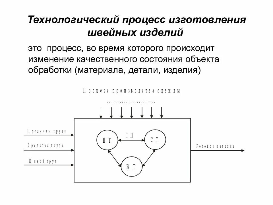 Технологический процесс одежды. Структура предприятия схема швейного производства. Технологический процесс изготовления одежды. Процесс изготовления швейного изделия. Моделирование швейных изделий.